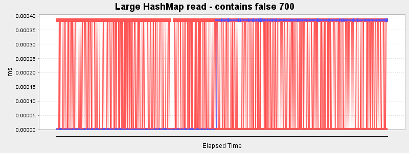 Large HashMap read - contains false 700